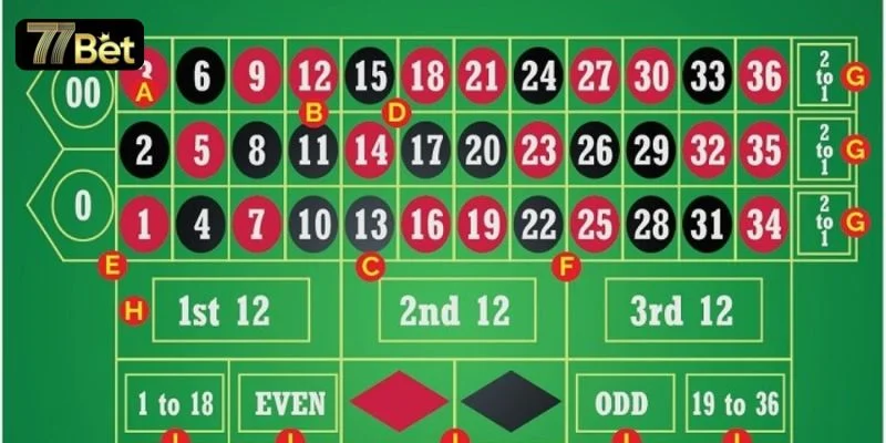 Mẹo cược Roulette hiệu quả là thông tin được bet thủ vô cùng quan tâm. 